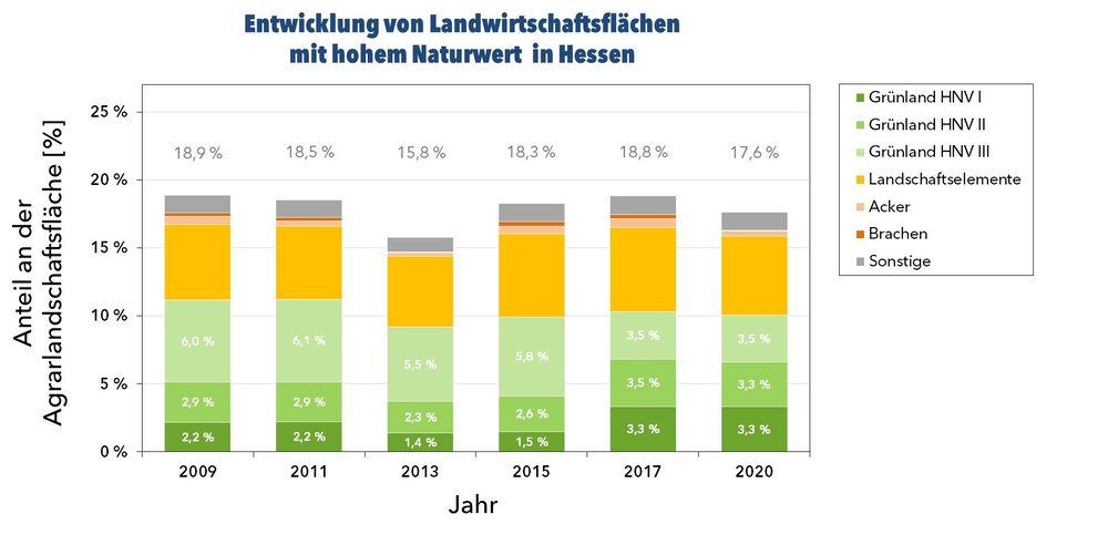 Grafik zur Entwicklung von Landwirtschaftsflächen mit hohem Naturwert in Hessen von 2009 bis 2020