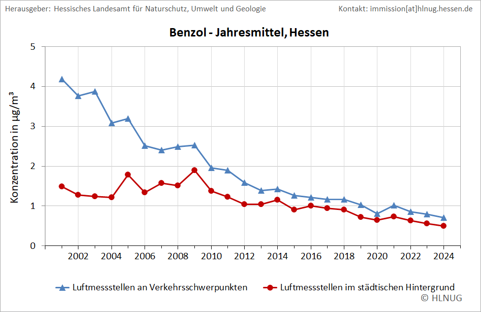 Zeitreihen der Jahresmittelwerte für Benzol an hessischen Luftmessstellen Zeitreihen der Jahresmittelwerte für Benzol an hessischen Luftmessstellen