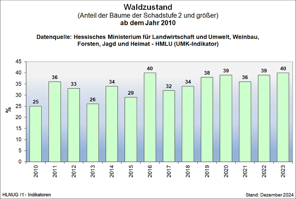 Waldzustand (ab 2010)