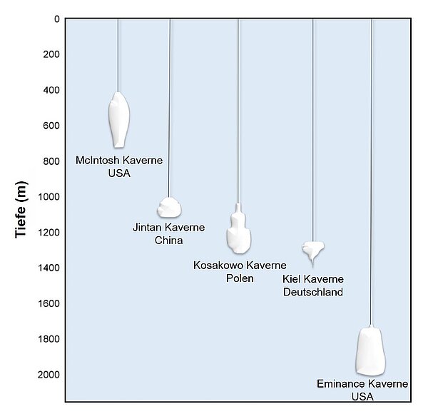 Die Abbildung zeigt einen Vergleich verschiedener Kavernen in unterschiedlichen Ländern, dargestellt anhand ihrer Tiefe unter der Erdoberfläche. Auf der y-Achse wird die Tiefe in Metern (m) angegeben, beginnend bei 0 m an der Erdoberfläche bis zu einer Tiefe von 2000 m. Folgende Kavernen sind in der Abbildung zu sehen (von links nach rechts): 1.	McIntosh Kaverne, USA: Diese Kaverne befindet sich in einer Tiefe von etwa 400 bis 700 m. 2.	Jintan Kaverne, China: Diese Kaverne liegt in einer Tiefe von rund 1000 bis 1100 m. 3.	Kosakowo Kaverne, Polen: Diese Kaverne erstreckt sich von etwa 1100 bis 1300 m Tiefe. 4.	Kiel Kaverne, Deutschland: Die Kaverne in Deutschland ist in einer Tiefe von ungefähr 1300 bis 1400 m. 5.	Eminence Kaverne, USA: Die tiefste dargestellte Kaverne in den USA reicht von etwa 1800 bis 2000 m Tiefe.