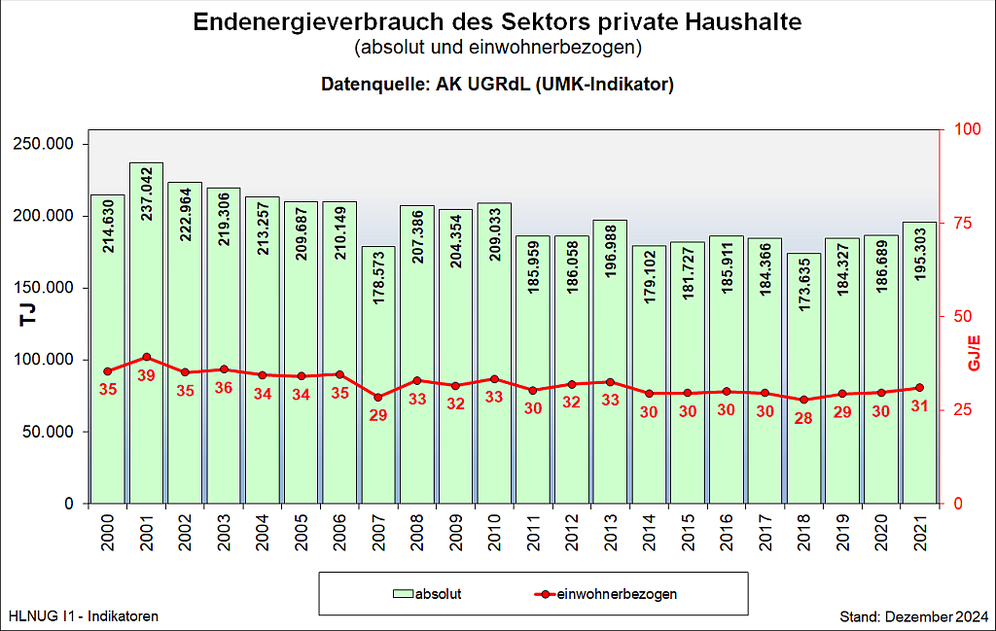 Endenergieverbrauch des Sektors private Haushalte, absolut und einwohnerbezogen