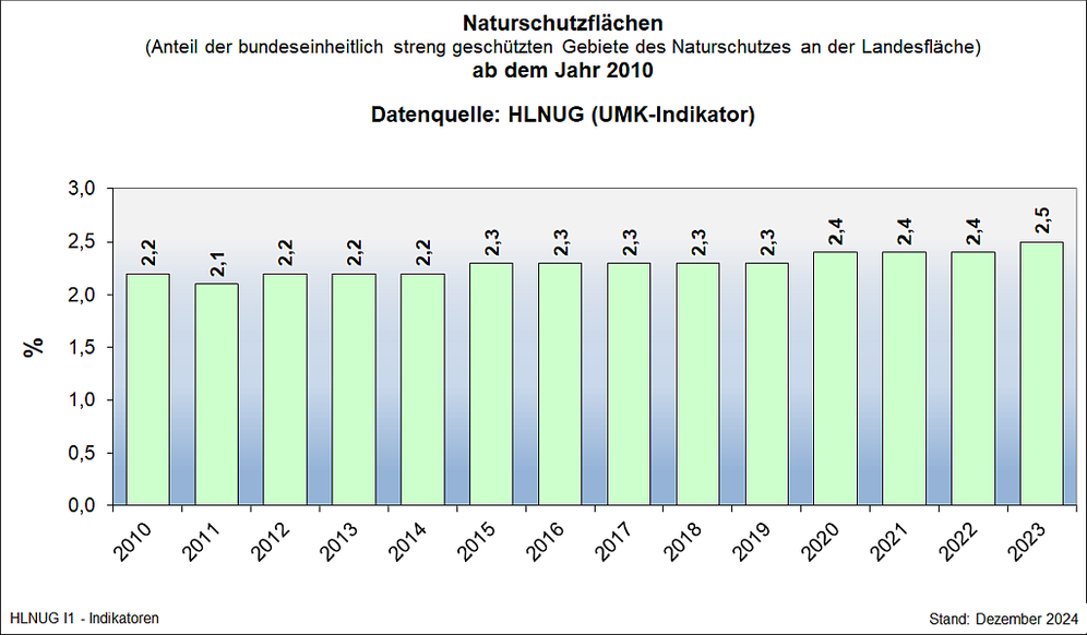 Naturschutzflächen ab dem Jahr 2010