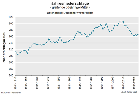 Jahresniederschlag (gleitende 30-jährige Mittel)