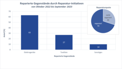 3_Reparierte_Gegenstaende_in_Repair-Cafes_2.png