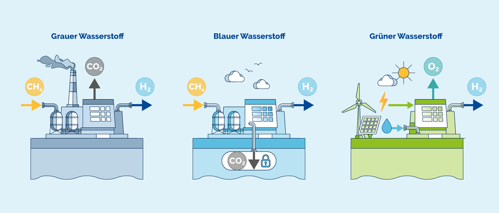 Die Abbildung zeigt drei verschiedene Arten der Wasserstoffproduktion: Grauer Wasserstoff, Blauer Wasserstoff und Grüner Wasserstoff. Jede Art wird in separaten Bildabschnitten dargestellt. Links in der Grafik wird grauer Wasserstoff dargestellt. Hierbei wird Methan (CH4) in einer Anlage verarbeitet. Diese erzeugt Wasserstoff (H2), jedoch wird gleichzeitig Kohlendioxid (CO2) freigesetzt, das ungehindert in die Atmosphäre gelangt. Das Bild zeigt eine Industrieanlage mit einem Schornstein, aus dem grauer Rauch (CO2) entweicht. In der Mitte wird blauer Wasserstoff dargestellt. Auch hier wird Methan (CH4) als Ausgangsstoff verwendet, um Wasserstoff (H2) zu erzeugen. Der Unterschied besteht darin, dass das entstehende Kohlendioxid (CO2) nicht in die Atmosphäre entweicht, sondern abgeschieden und gespeichert wird. Dies wird durch ein Symbol für einen verschlossenen Speicher unterhalb der Anlage veranschaulicht. Es gibt keine Rauchwolken im Bild, was den Speicherprozess symbolisiert. Rechts in der Grafik wird grüner Wasserstoff dargestellt. Bei dieser Methode wird erneuerbare Energie, wie Wind- und Sonnenenergie, genutzt, um durch Elektrolyse Wasser (H2O) in Wasserstoff (H2) und Sauerstoff (O2) zu spalten. Es wird kein Kohlendioxid freigesetzt. Das Bild zeigt Windräder, Solarpanels und ein Wassersymbol, die den sauberen Energieprozess darstellen. 