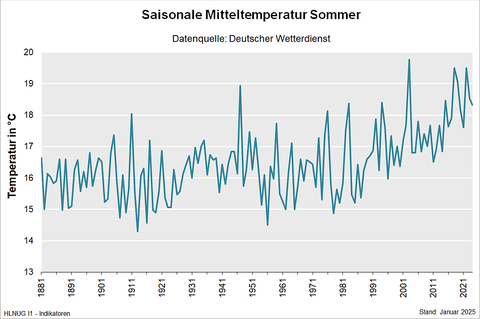 Saisonale Mitteltemperatur Sommer