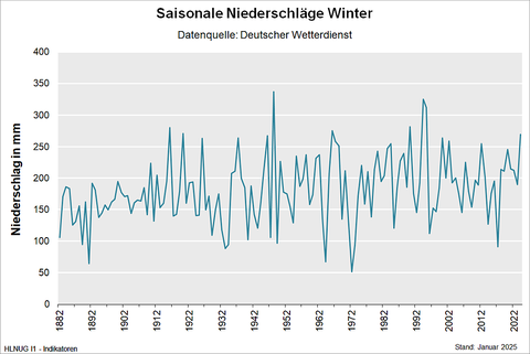 Saisonale Niederschläge Winter