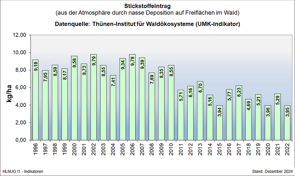 Stickstoffeintrag