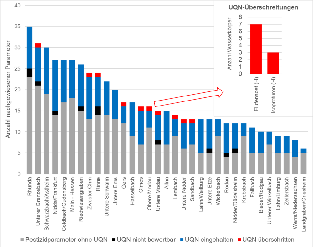 Abbildung 2: Befunde und UQN-Überschreitungen von Pestizidparametern im Messjahr 2022