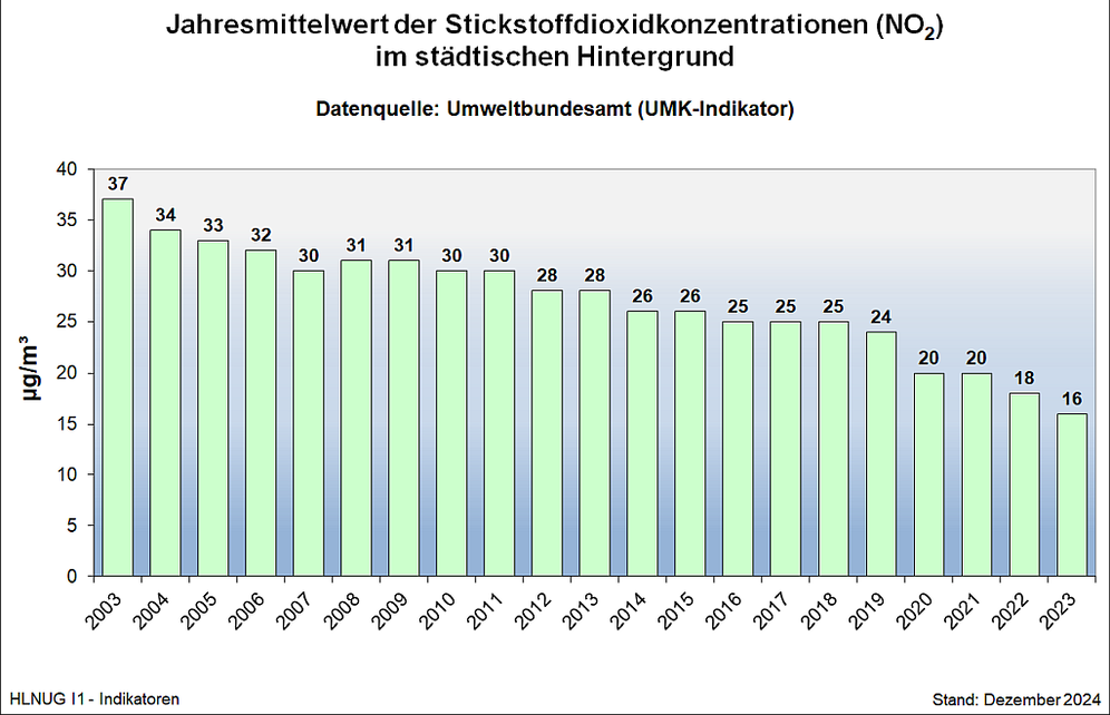 Jahresmittelwert der Stickstoffdioxidkonzentrationen (NO2) im städtischen Hintergrund