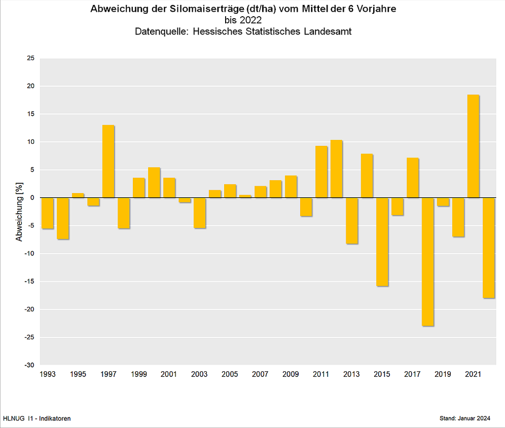 Ertragsschwankungen des Silomais