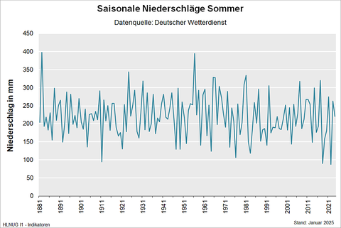 Saisonale Niederschläge Sommer