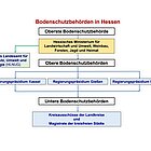 Übersicht über die Bodenschutzbehörden in Hessen