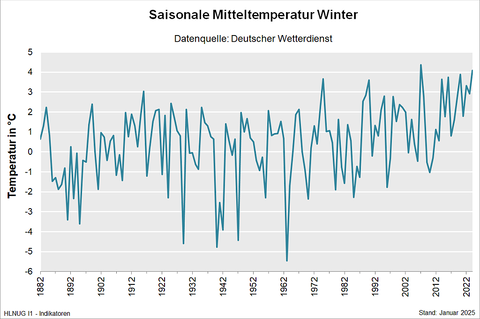 Saisonale Mitteltemperatur Winter