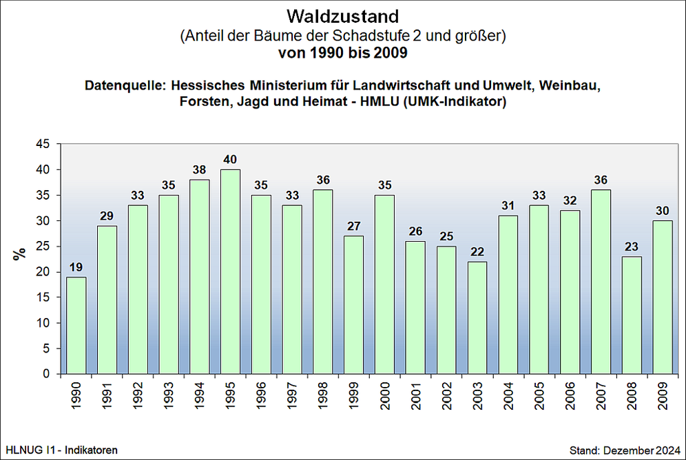 Waldzustand (1990 bis 2009)