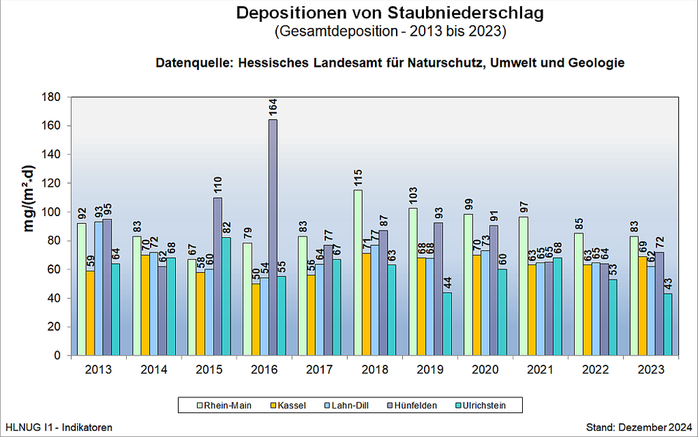 Depositionen von Staubniederschlag (Gesamtdeposition - 2013 bis 2023)