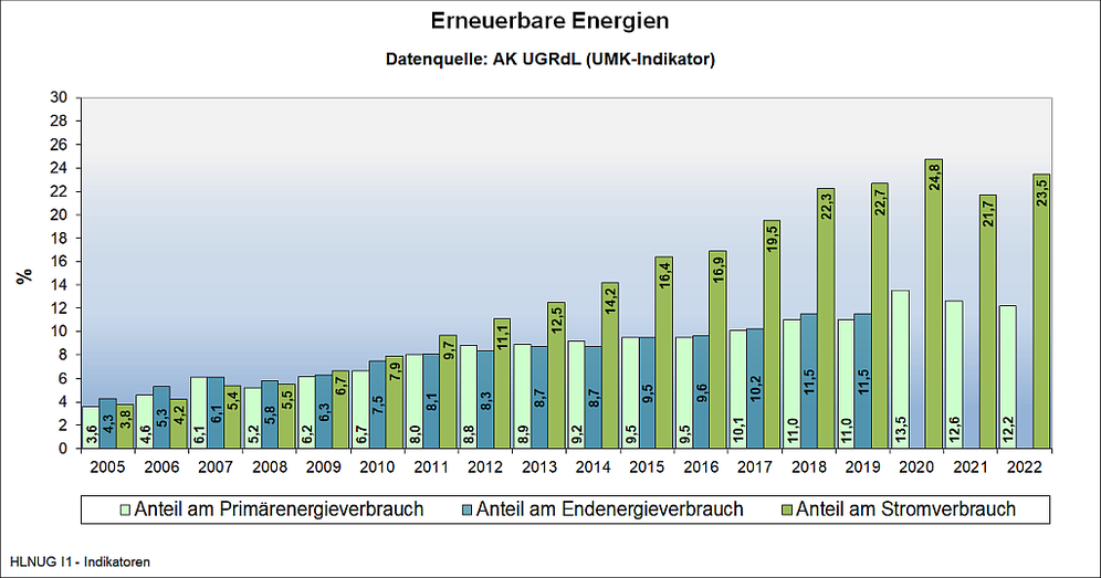 Erneuerbare Energien