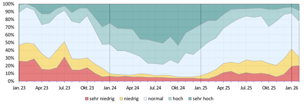 Entwicklung der Grundwassersituation seit dem Jahr 2018 Diagramm zur Entwicklung der Grundwassersituation seit dem Jahr 2018. Einteilung der Grundwasserstände erfolgt in fünf Klassen (sehr niedrig: Grundwasserstände unter dem 10-%-Perzentil; unterdurschnittlich: zwischen 10-% und 25-%-Perzentils; durschnittlich: zwischen 25-% und 75-%-Perzentils; überdurschnittlich: zwischen 75-% und 90-%-Perzentils; sehr hoch: oberhalb des 90-%-Perzentils).