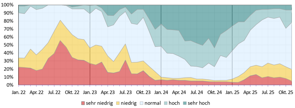 Entwicklung der Grundwassersituation seit dem Jahr 2018 Diagramm zur Entwicklung der Grundwassersituation seit dem Jahr 2018. Einteilung der Grundwasserstände erfolgt in fünf Klassen (sehr niedrig: Grundwasserstände unter dem 10-%-Perzentil; unterdurschnittlich: zwischen 10-% und 25-%-Perzentils; durschnittlich: zwischen 25-% und 75-%-Perzentils; überdurschnittlich: zwischen 75-% und 90-%-Perzentils; sehr hoch: oberhalb des 90-%-Perzentils).