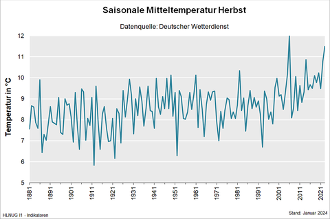 Saisonale Mitteltemperatur Herbst