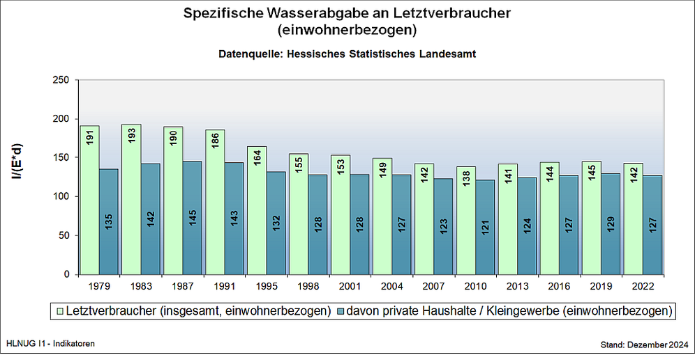 spezifische Wasserabgabe an Letztverbraucher (einwohnerbezogen)