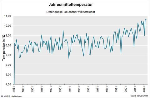 Jahresmitteltemperatur