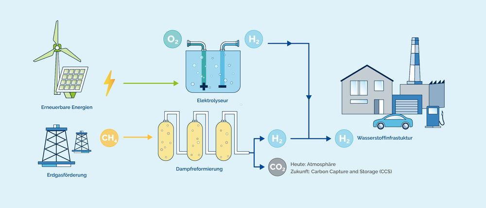 Die Abbildung zeigt verschiedene Methoden zur Herstellung von Wasserstoff und dessen Nutzung. Links oben ist eine Windkraftanlage und ein Solarpanel zu sehen, die erneuerbare Energien symbolisieren. Von dort führt ein grüner Pfeil zu einem Elektrolyseur. Dieser spaltet mittels Strom Wasser (H2O) in Sauerstoff (O2) und Wasserstoff (H2) auf.  Links unten ist eine Erdgasförderanlage dargestellt. Aus dieser wird Methan (CH4) gewonnen. Ein gelber Pfeil zeigt zu einem Prozess, der Dampfreformierung genannt wird. Dabei wird ebenfalls Wasserstoff (H2) gewonnen, allerdings entsteht zusätzlich Kohlendioxid (CO2), das heute in die Atmosphäre abgegeben wird. In der Zukunft könnte das CO2 durch „Carbon Capture and Storage“ (CCS) eingefangen und gespeichert werden. Der produzierte Wasserstoff wird dann in eine Wasserstoffinfrastruktur weitergeleitet, die rechts im Bild durch ein Haus, ein Auto und eine Industrieanlage symbolisiert wird. Diese stehen für die Nutzung des Wasserstoffs in verschiedenen Bereichen wie Haushalt, Transport und Industrie.