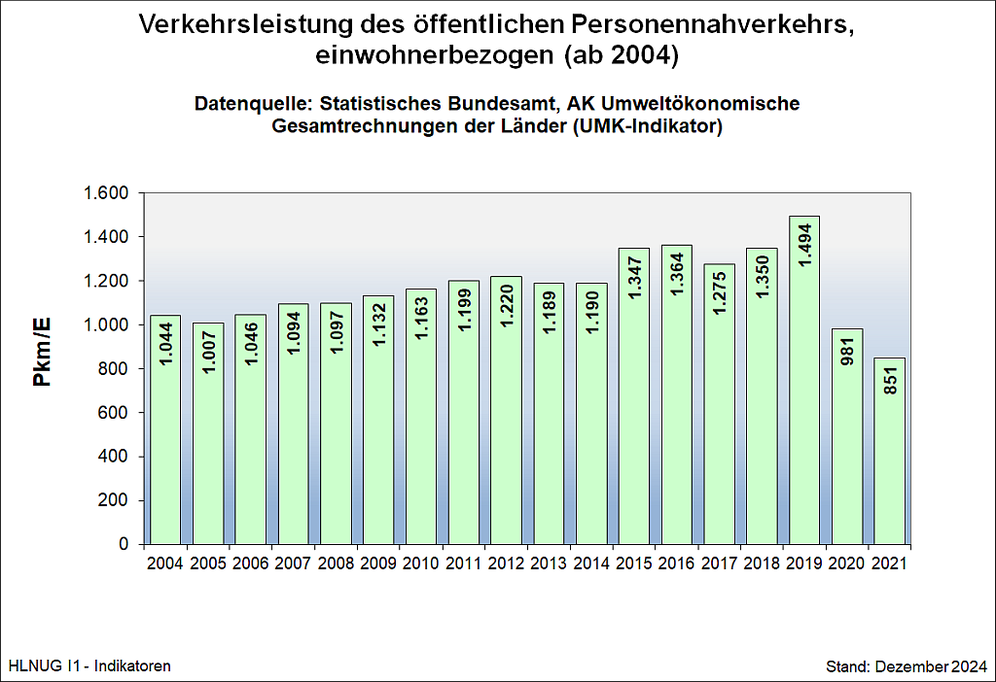 Verkehrsleistung des öffentlichen Personennahverkehrs, einwohnerbezogen (ab 2004)