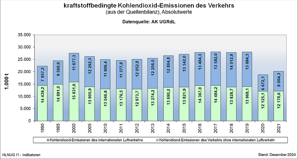 kraftstoffbedingte Kohlendioxid-Emissionen des Verkehrs, Absolutwerte