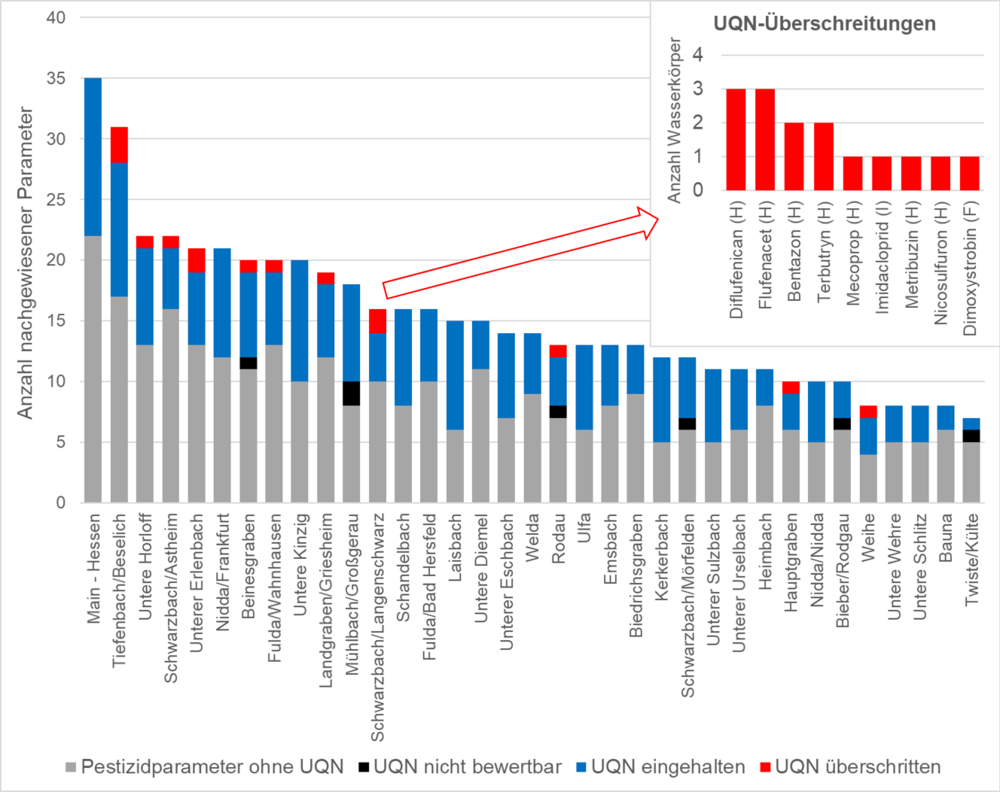 Abbildung 1: Befunde und UQN-Überschreitungen von Pestizidparametern im Messjahr 2021