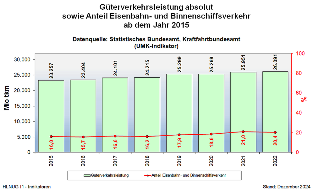 Güterverkehrsleistung absolut sowie Anteil Eisenbahn- und Binnenschiffsverkehr (ab 2015) 