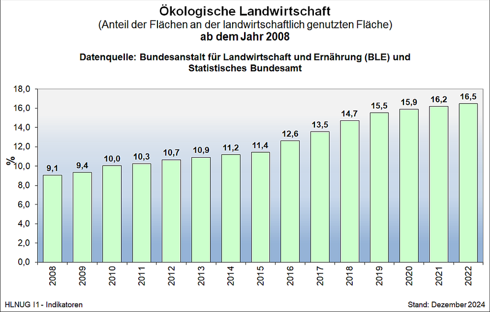 ökologische Landwirtschaft (ab 2008)