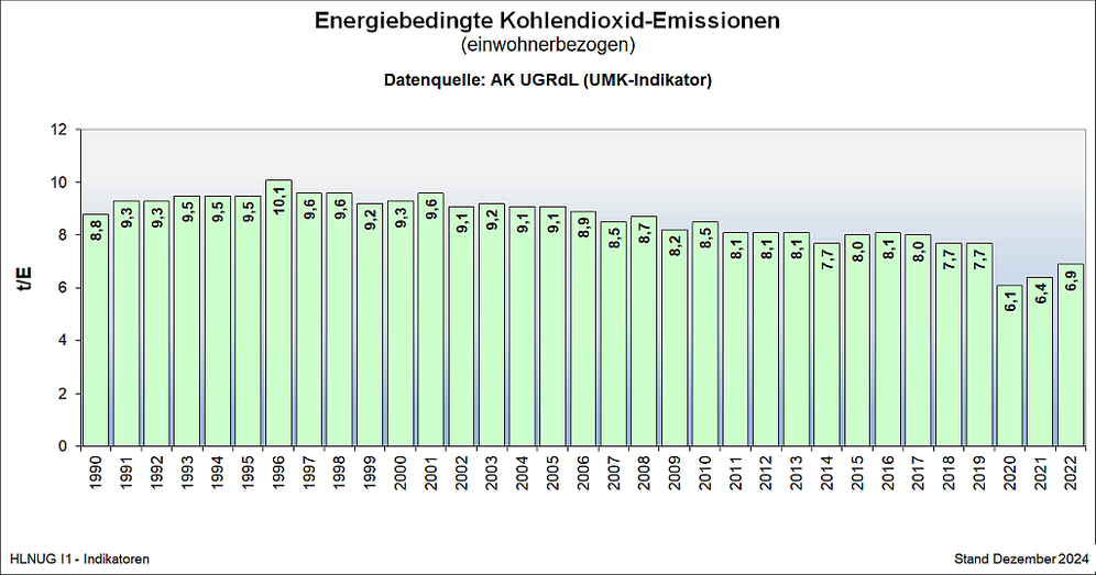 energiebedingte Kohlendioxid-Emissionen, einwohnerbezogen