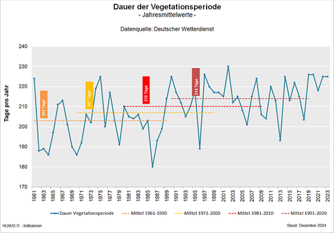 Dauer der Vegetationsperiode