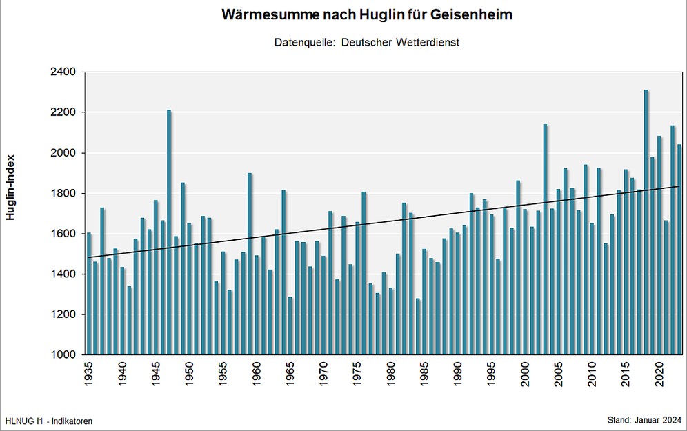 Huglin-Index für Geisenheim