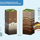 Schematische Darstellung eines Erdgas-Untergrundspeichers