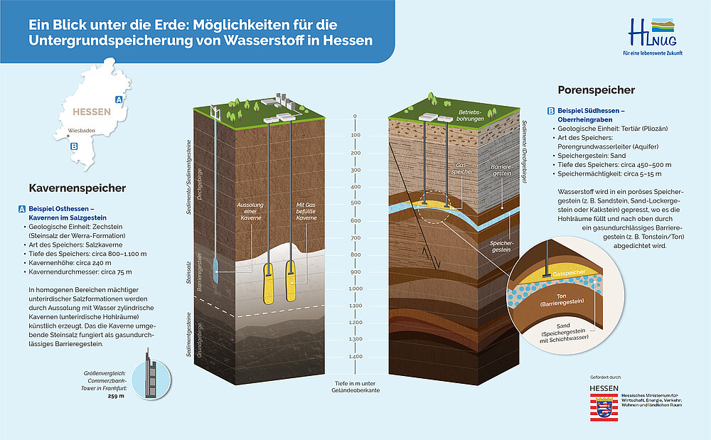 Die Abbildung zeigt zwei Modelle zur Untergrundspeicherung von Wasserstoff in Hessen: Kavernenspeicher und Porenspeicher. Links ist ein Kavernenspeicher, basierend auf einem Beispiel aus Osthessen, dargestellt. Das Modell zeigt einen Querschnitt des Untergrunds mit mächtigen Salzformationen, in denen durch Aussolung mit Wasser künstliche Hohlräume, sogenannte Kavernen, entstehen. Eine bläuliche Kaverne im Querschnitt symbolisiert diesen Prozess. Die Speicher befinden sich in einer Tiefe von etwa 800 bis 1100 Metern. Diese Hohlräume können mit Gas befüllt werden. Das umgebende Salzgestein fungiert dabei als natürliche Abdichtung. Gelb markierte Kavernen im Querschnitt stehen für die befüllten Hohlräume. Zur Veranschaulichung des Größenmaßstabs wird der Commerzbank-Tower in Frankfurt, mit einer Höhe von 259 Metern, herangezogen. Rechts wird ein Porenspeicher am Beispiel Südhessens gezeigt. Hier wird Gas in poröses Speichergestein wie Sand- oder Kalkstein in einer Tiefe von etwa 450 bis 500 Metern eingepresst. Die Gashohlräume im Gestein werden durch eine darüberliegende Barriereschicht aus Ton oder Tonstein versiegelt. Die Grafik zeigt eine gelbe Gasschicht im Sandstein, die von einer Tonschicht abgedeckt wird. Im Hintergrund verdeutlichen verschiedene erdige Farbtöne die geologischen Schichten des Untergrunds und heben die Tiefe und Struktur der Speichermethoden hervor.