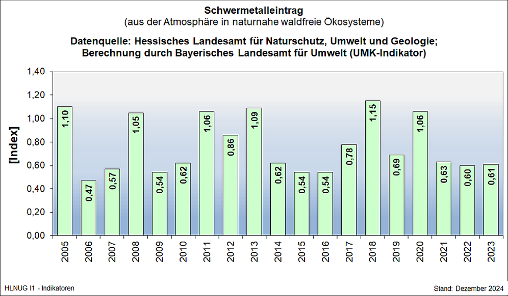 Schwermetalleintrag