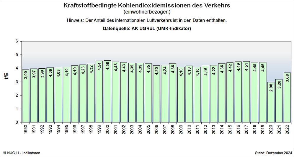 kraftstoffbedingte Kohlendioxid-Emissionen des Verkehrs, einwohnerbezogen