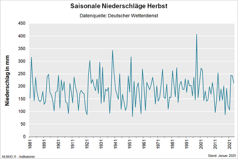 Saisonale Niederschläge Herbst