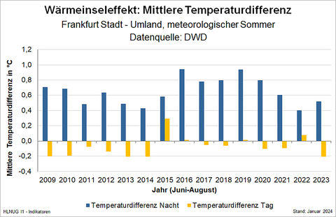 Wärmeinseleffekt: Mittlere Temperaturdifferenz (meteorologischer Sommer), Frankfurt Stadt – Umland