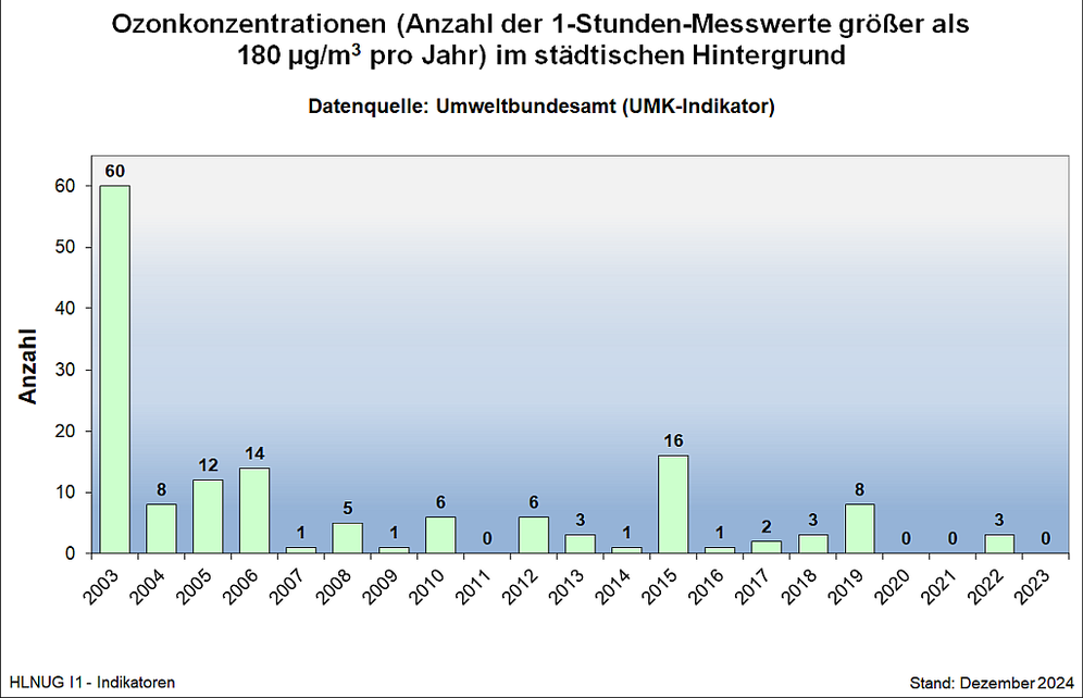 Ozonkonzentrationen (Anzahl der 1-Stunden-Messwerte größer als 180 µg/m3 pro Jahr) im städtischen Hintergrund