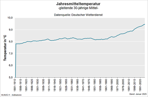 Jahresmitteltemperatur (gleitende 30-jährige Mittel)