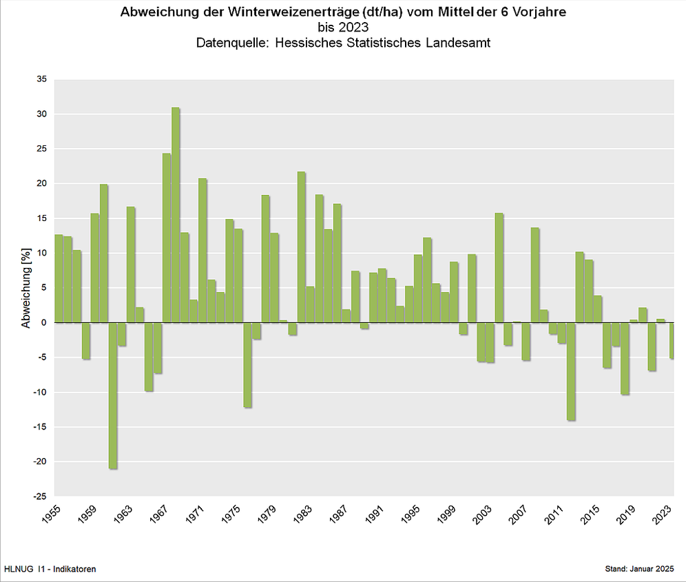 Ertragsschwankungen des Winterweizens