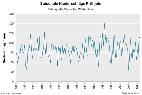 Saisonale Niederschläge Frühjahr