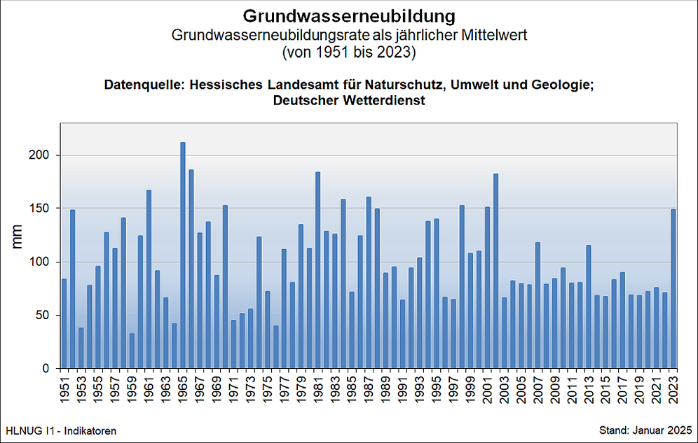 Grundwasserneubildungsrate als jährlicher Mittelwert