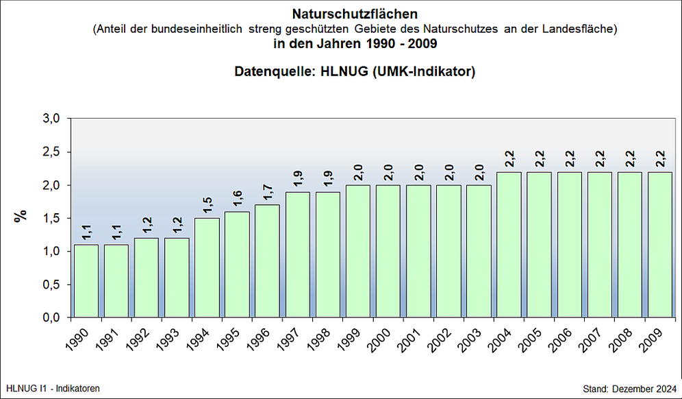 Naturschutzflächen von 1990 bis 2009