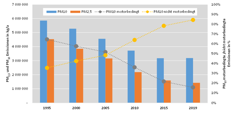  Anteil der motorbedingten und der nicht motorbedingten PM10-Emissionen in Hessen (2000 bis 2019)