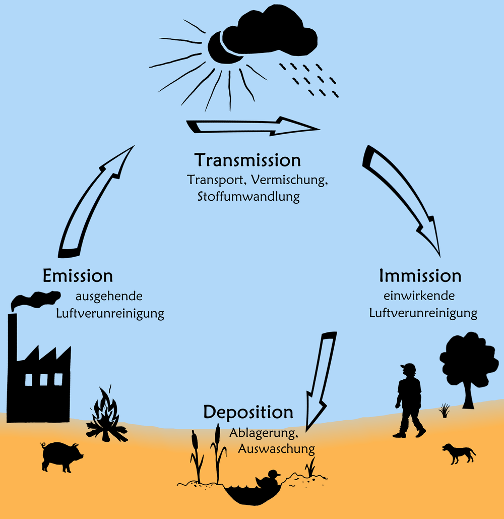 Prozesse in der Atmosphäre mit Auswirkung auf die LuftqualitätProzesse in der Atmosphäre mit Auswirkung auf die Luftqualität