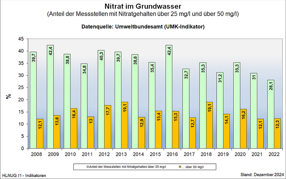 Nitrat im Grundwasser (Anteil der Messstellen mit Nitratgehalten über 25 mg/l und über 50 mg/l